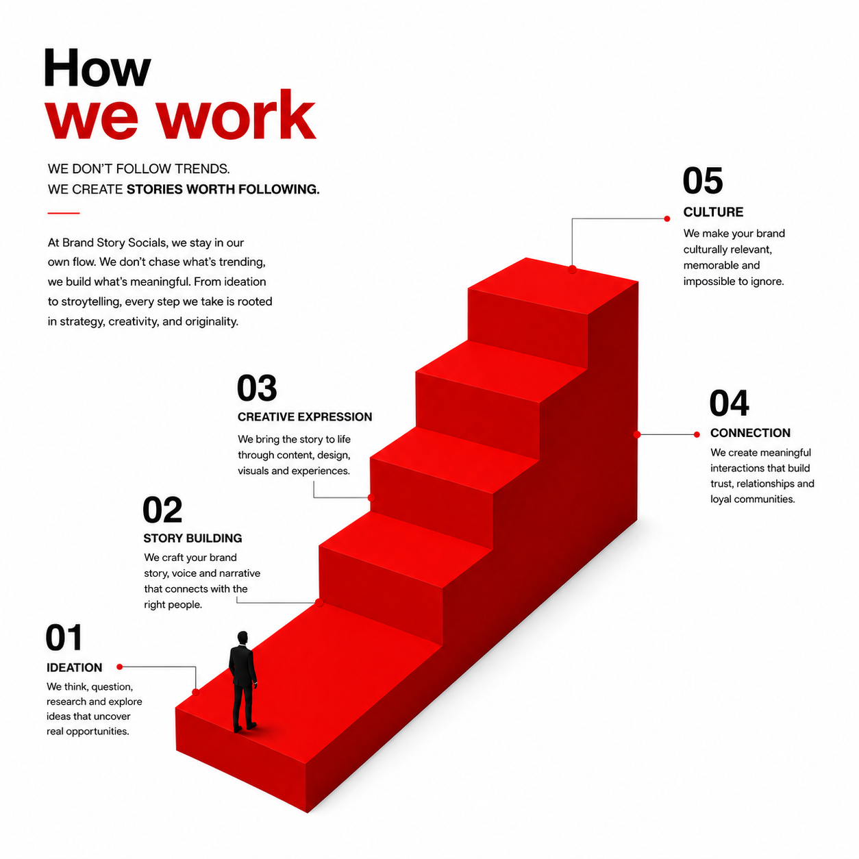 How We Work - Brand Story Socials process methodology